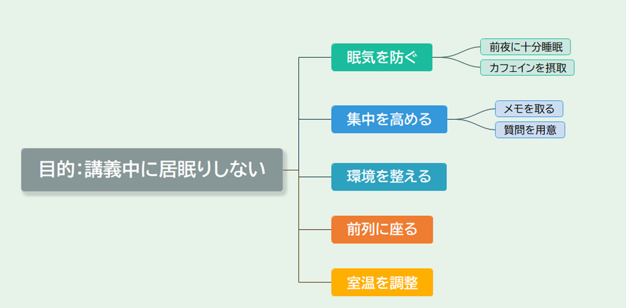 方策展開型のツリーダイアグラム例