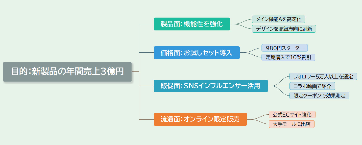 EdrawMindによるツリーダイアグラム自動配置例