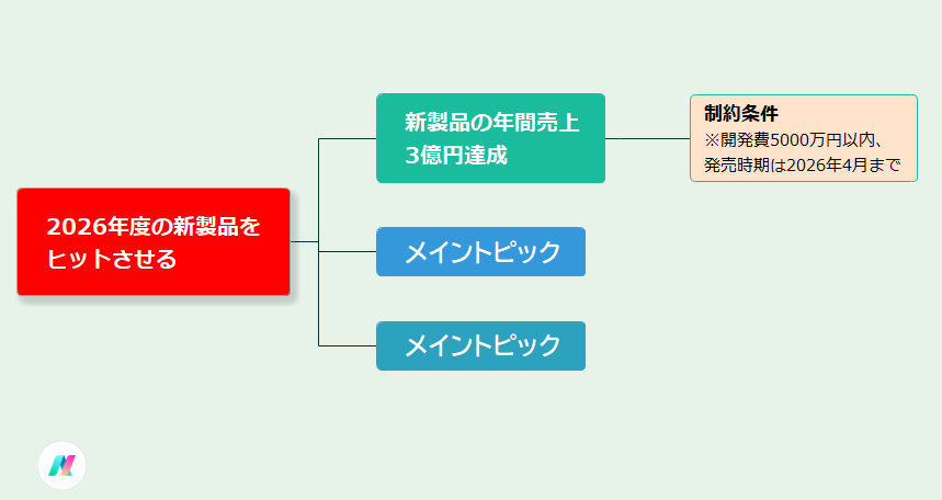 レイアウトやテーマを選択