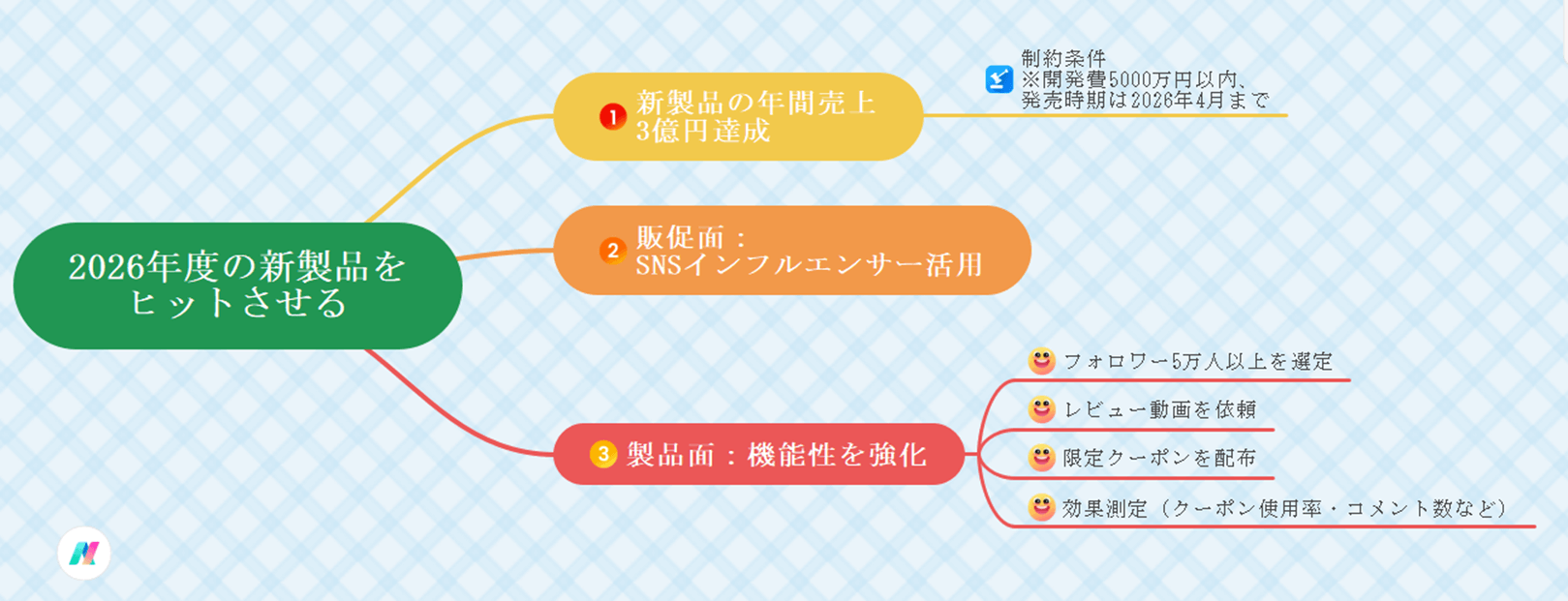 ツリー図とカンバンビュー切り替え例