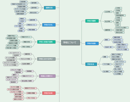 たくさんの関連のトピックがきれいにマップ化されて出てきます