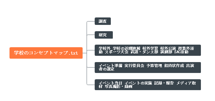 テキストからコンセプトマップが作成されました