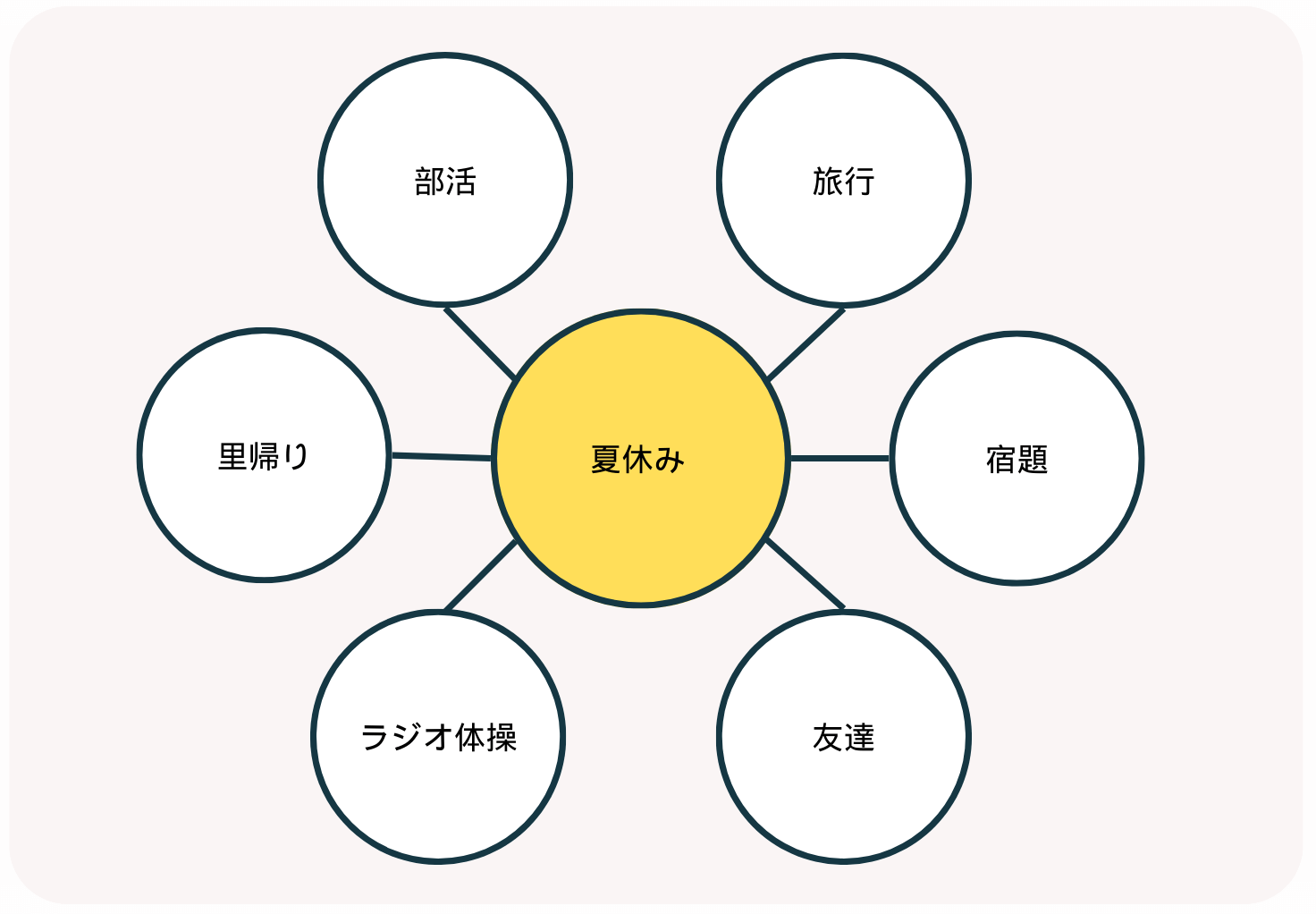 マインドマップの図例