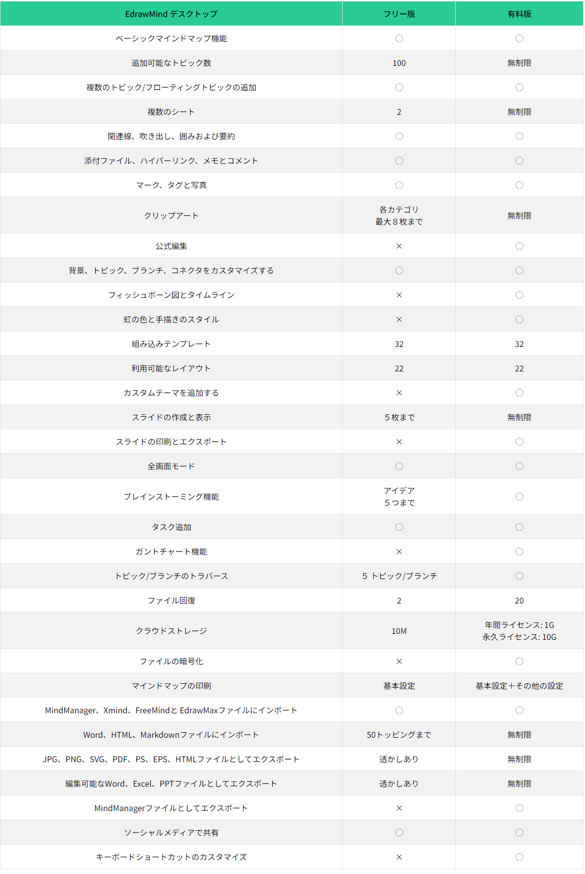 EdrawMind プランと機能の比較