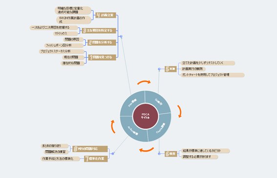 概念図のテンプレート：PDCAサイクルプロジェクト管理