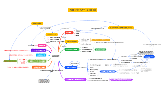 概念図のテンプレート：PLM システムのデータフロー相関図