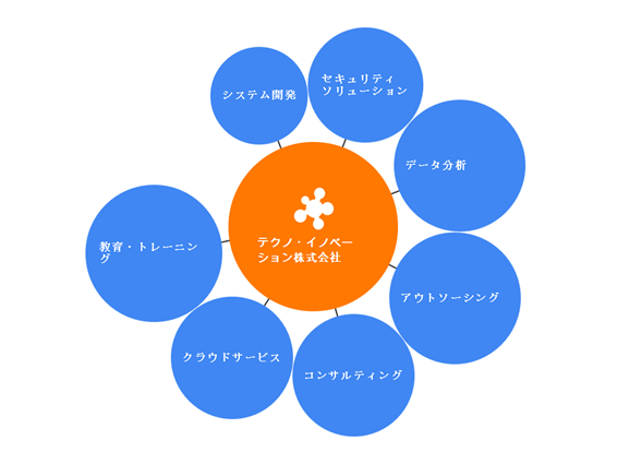 概念図の書き方：上位階層にテキストを入力