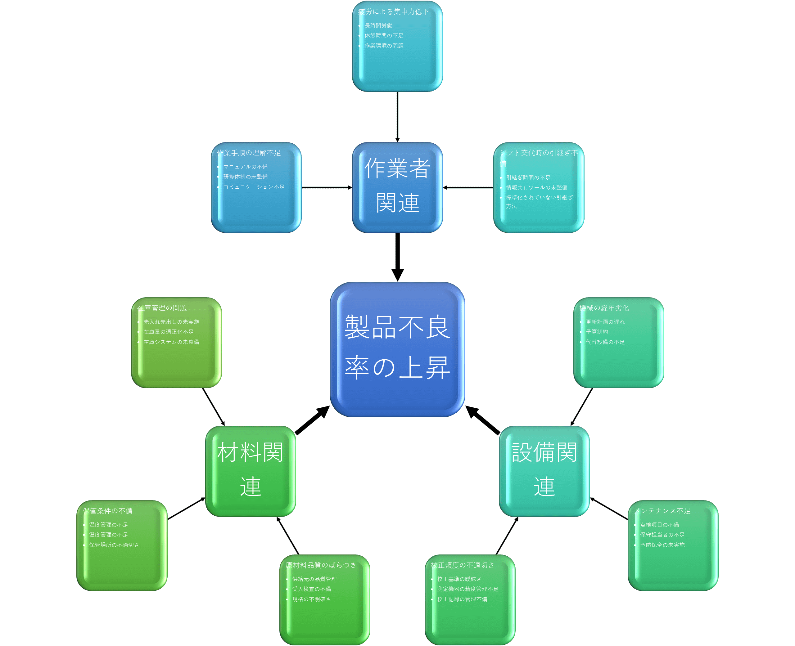 連関図の例