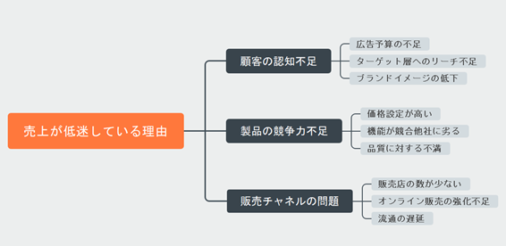 Whyツリーの例