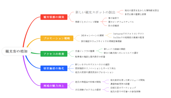 完成したロジックツリー