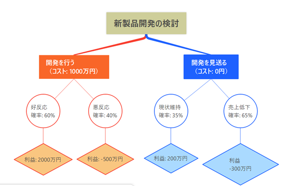 決定木とは