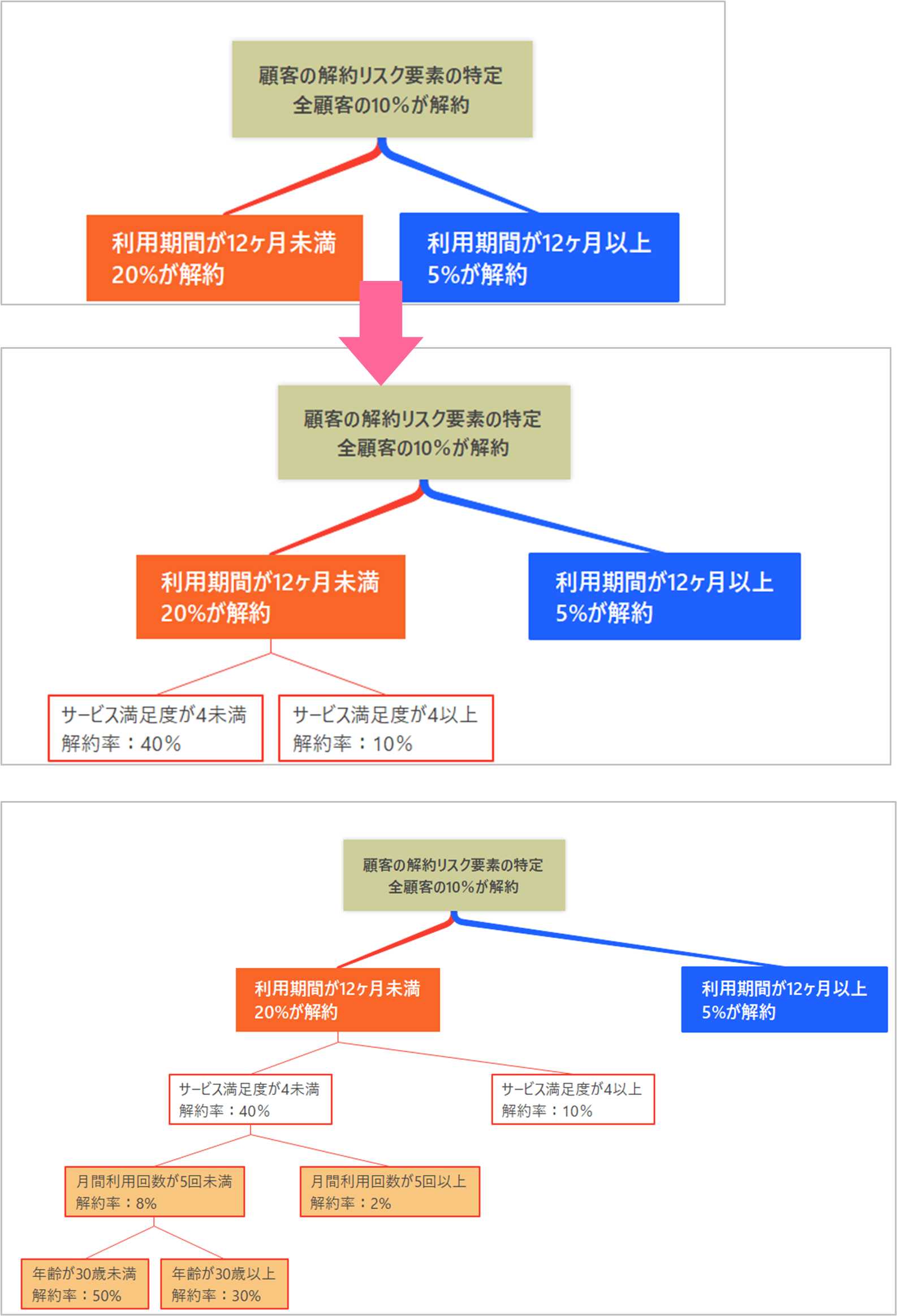 決定木の作成