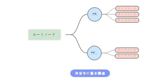 決定木のサンプル