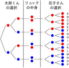 樹形図（ツリー図）の例