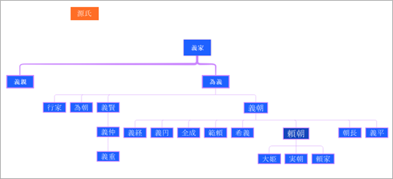 源氏の家系図