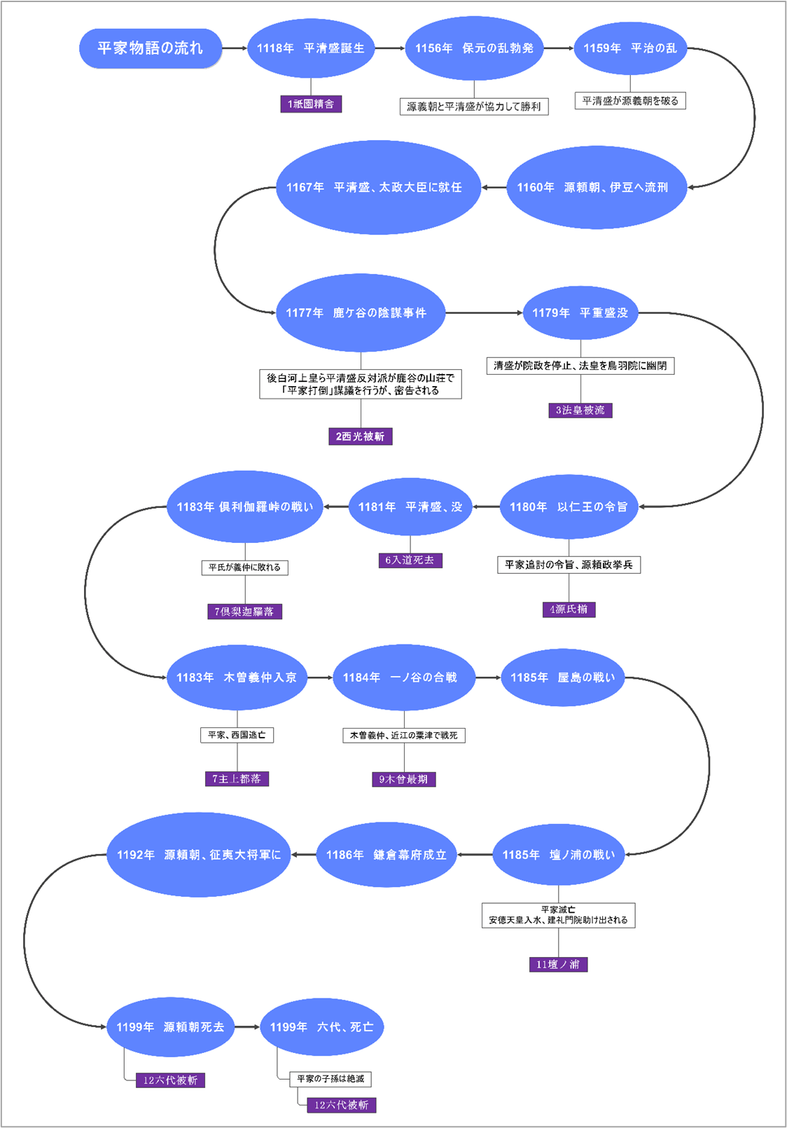 平家の年表