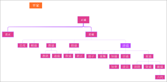 平家の家系図
