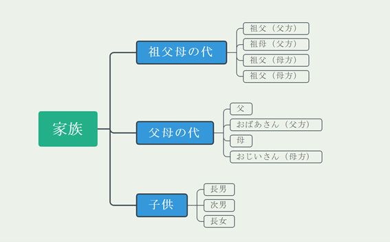 分類階層を構築