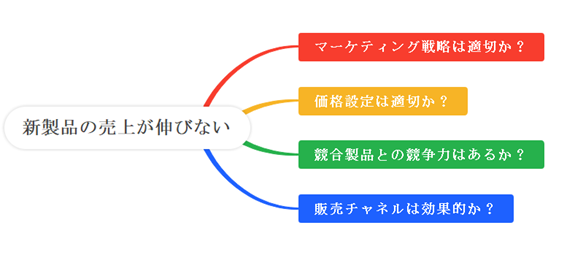 イシュー ツリーの作り方:メインイシューの設定