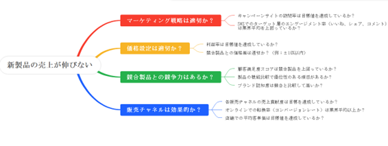 イシュー ツリーの作り方:サブイシューの追加