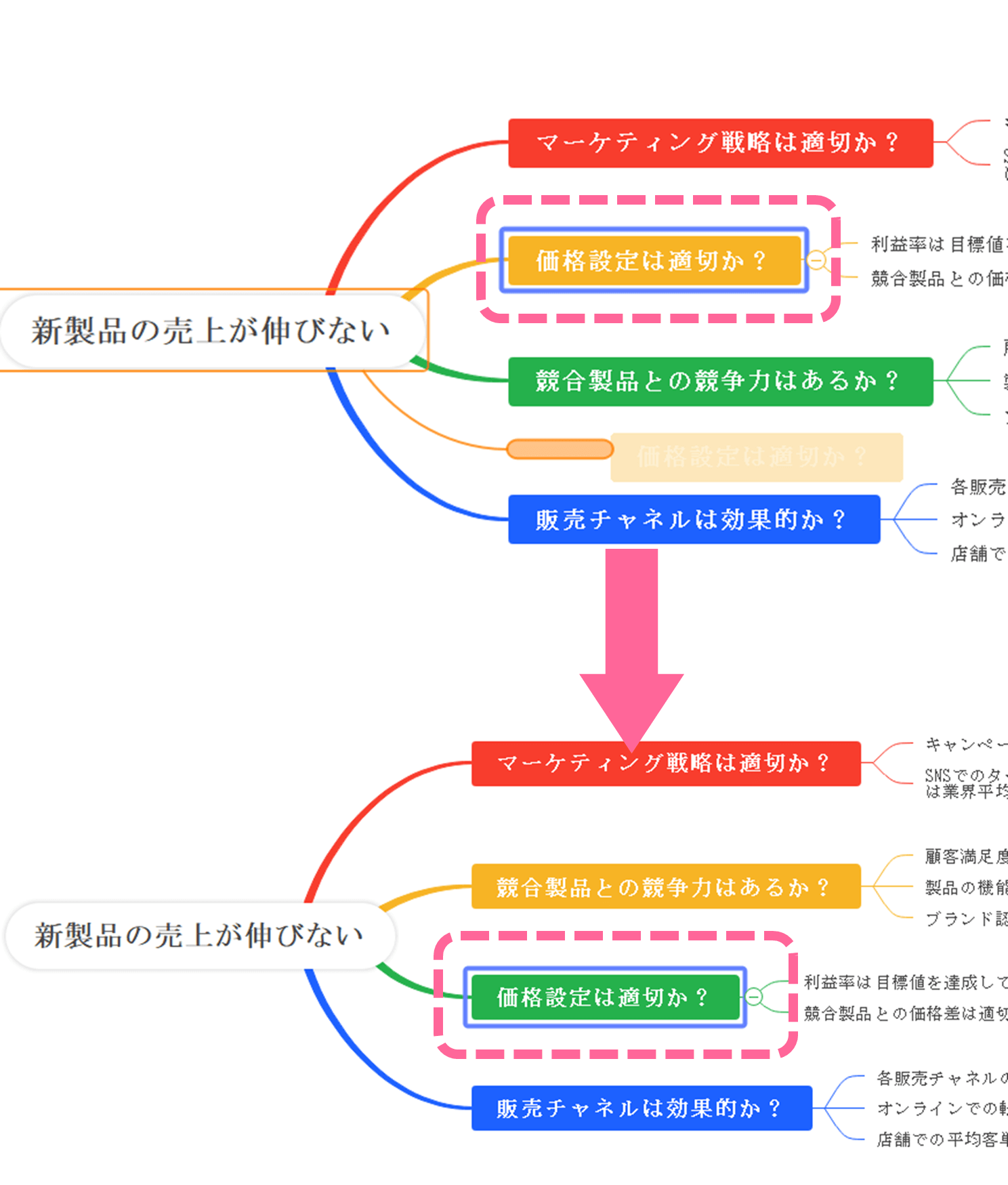 イシュー ツリーの作り方:イシューツリーの整理