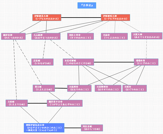 古事記  神々の系図