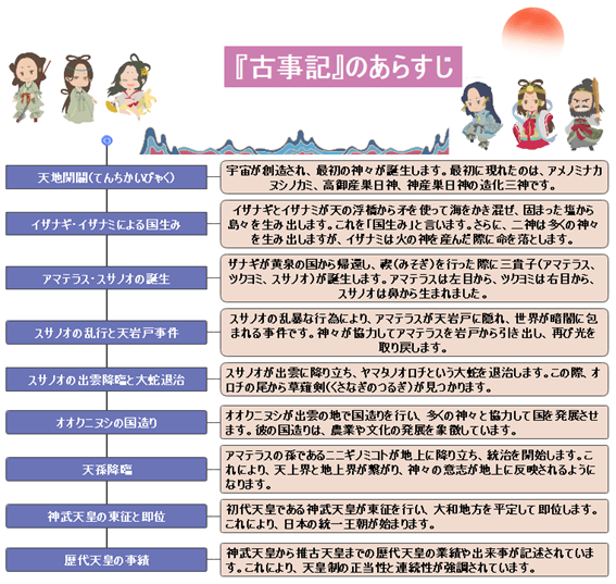 『古事記』の時間表（あらすじ）