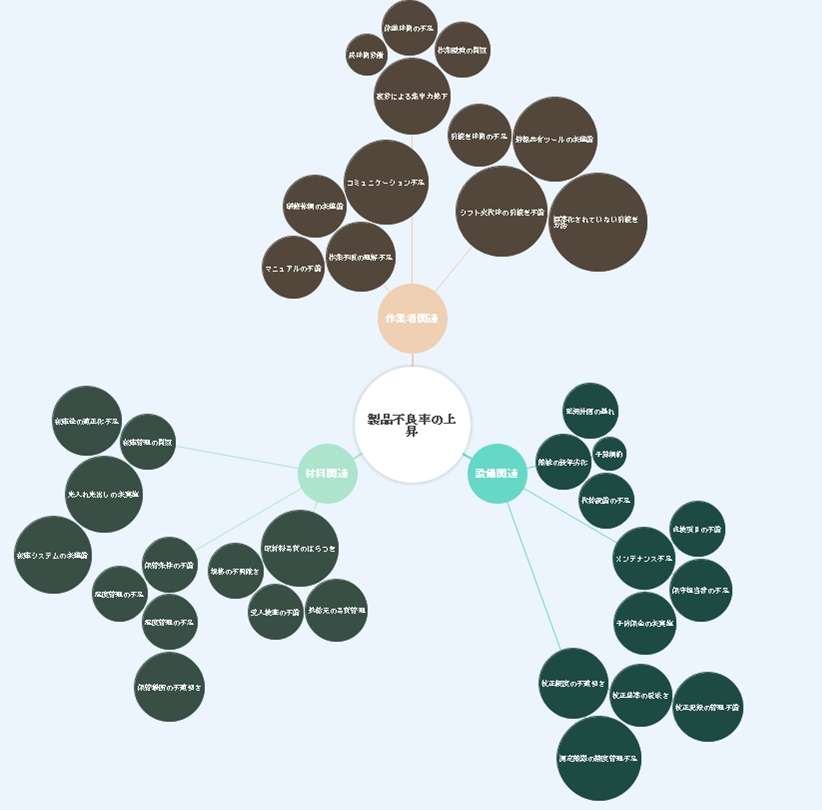 連関図の事例:製品不良率の上昇についての分析