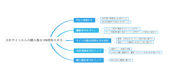 KPIツリー