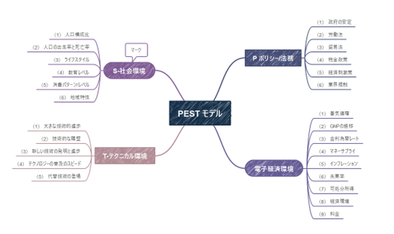 PEST ロジックツリー