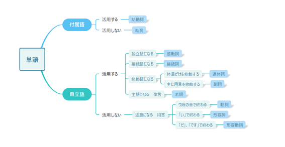 品詞分類表 ロジックツリー