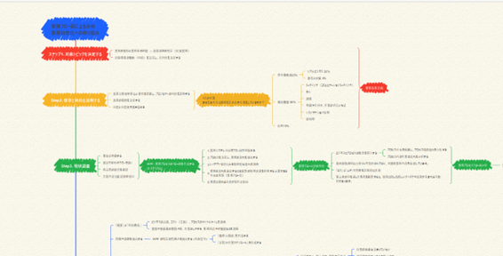 業務プロセス分析と業務改善活動の進め方 ロジックツリー
