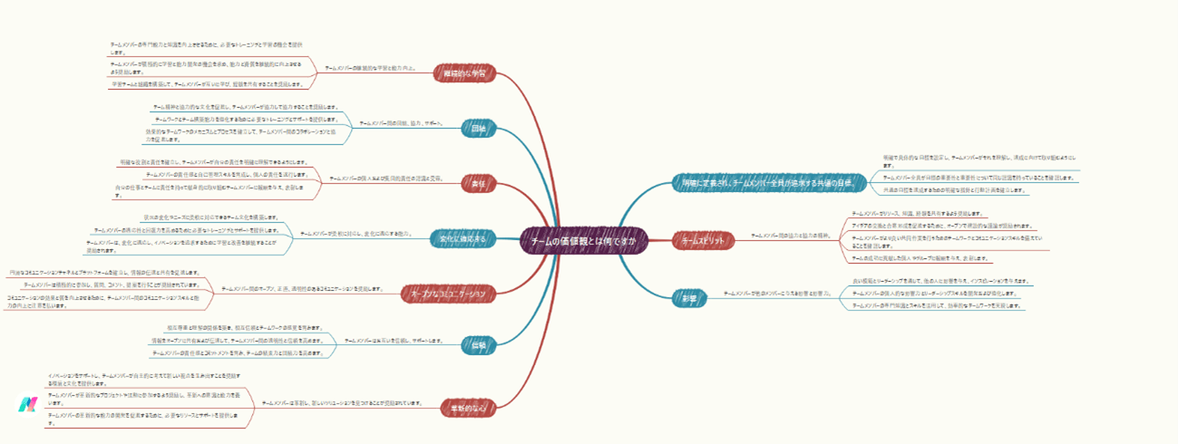 チームの価値観 ロジックツリー