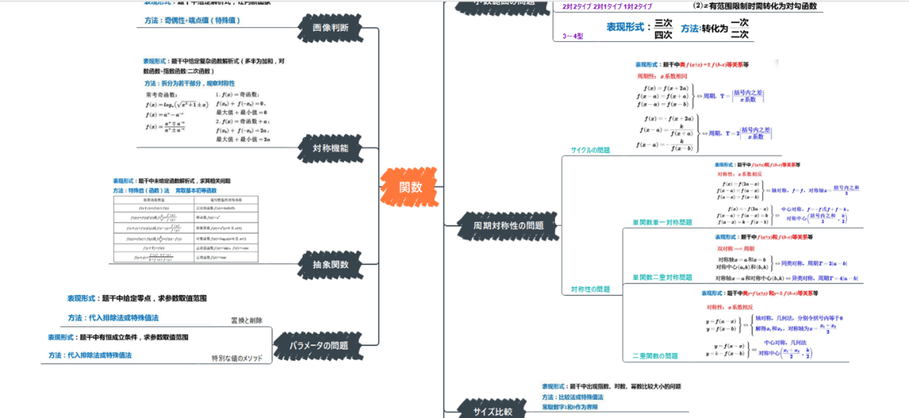 高校数学「関数」の問題解決アイデア ロジックツリー