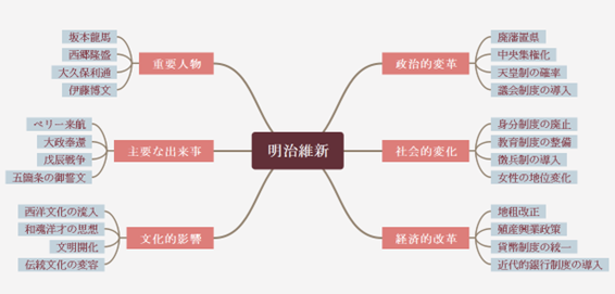 明治維新の主要な要素