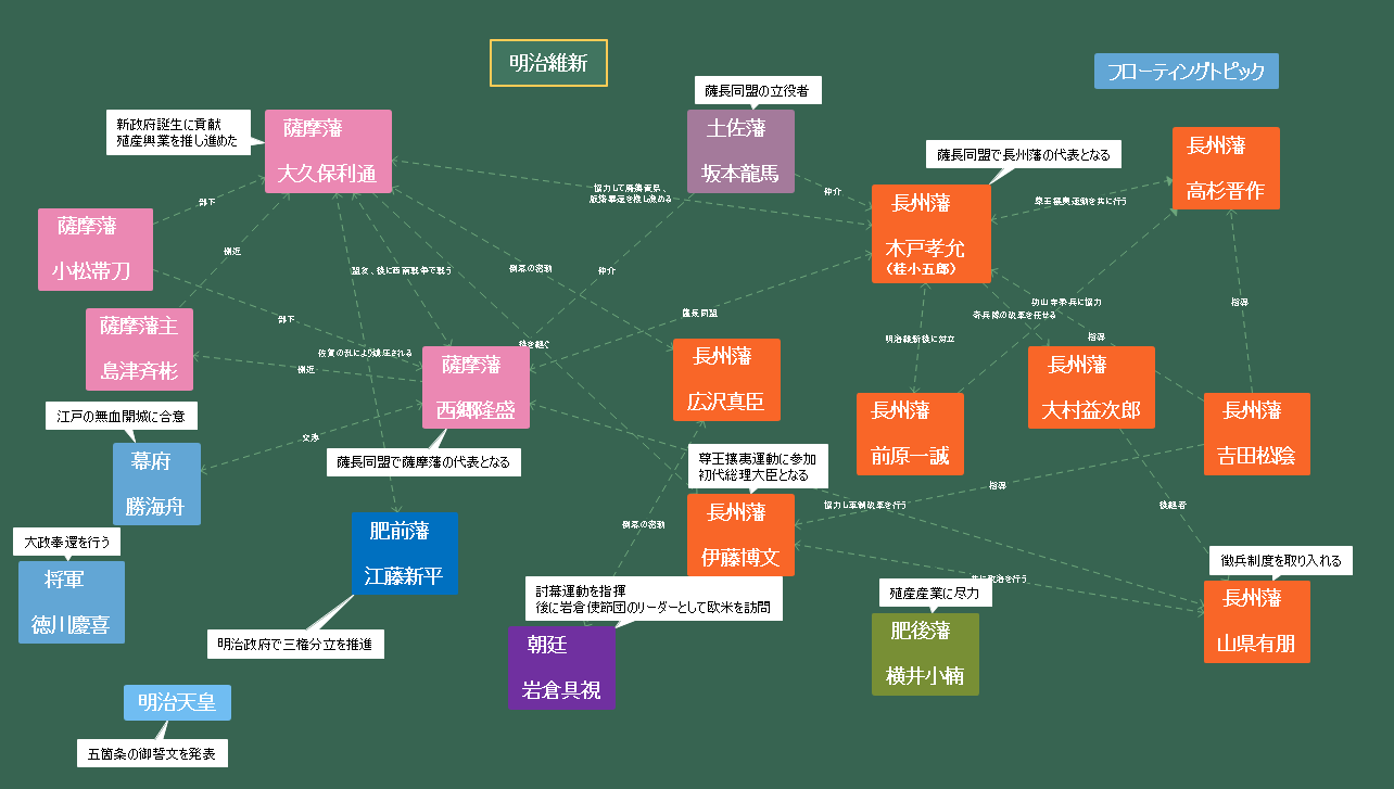 明治維新の人物関係図