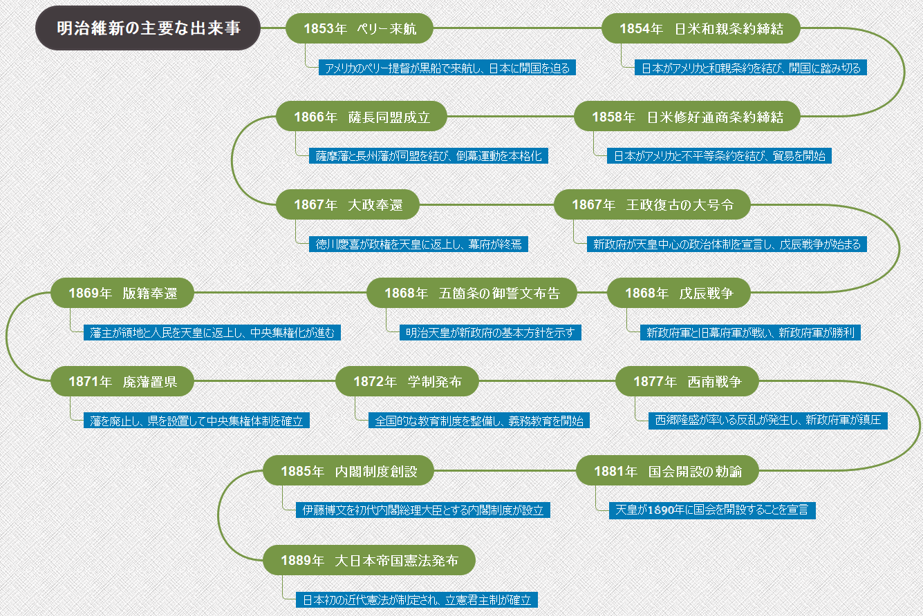 明治維新の年表