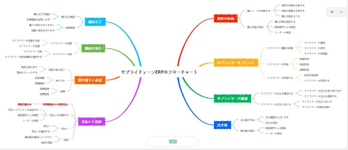 スパイダー図のテンプレート