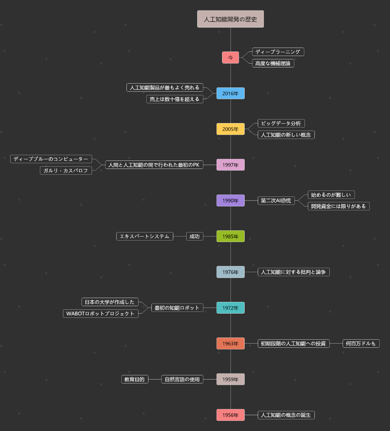 人工知能のタイムライン