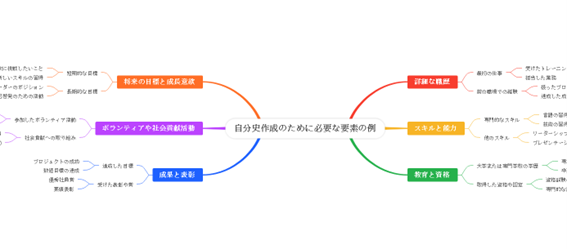 自分史からタイムラインにする