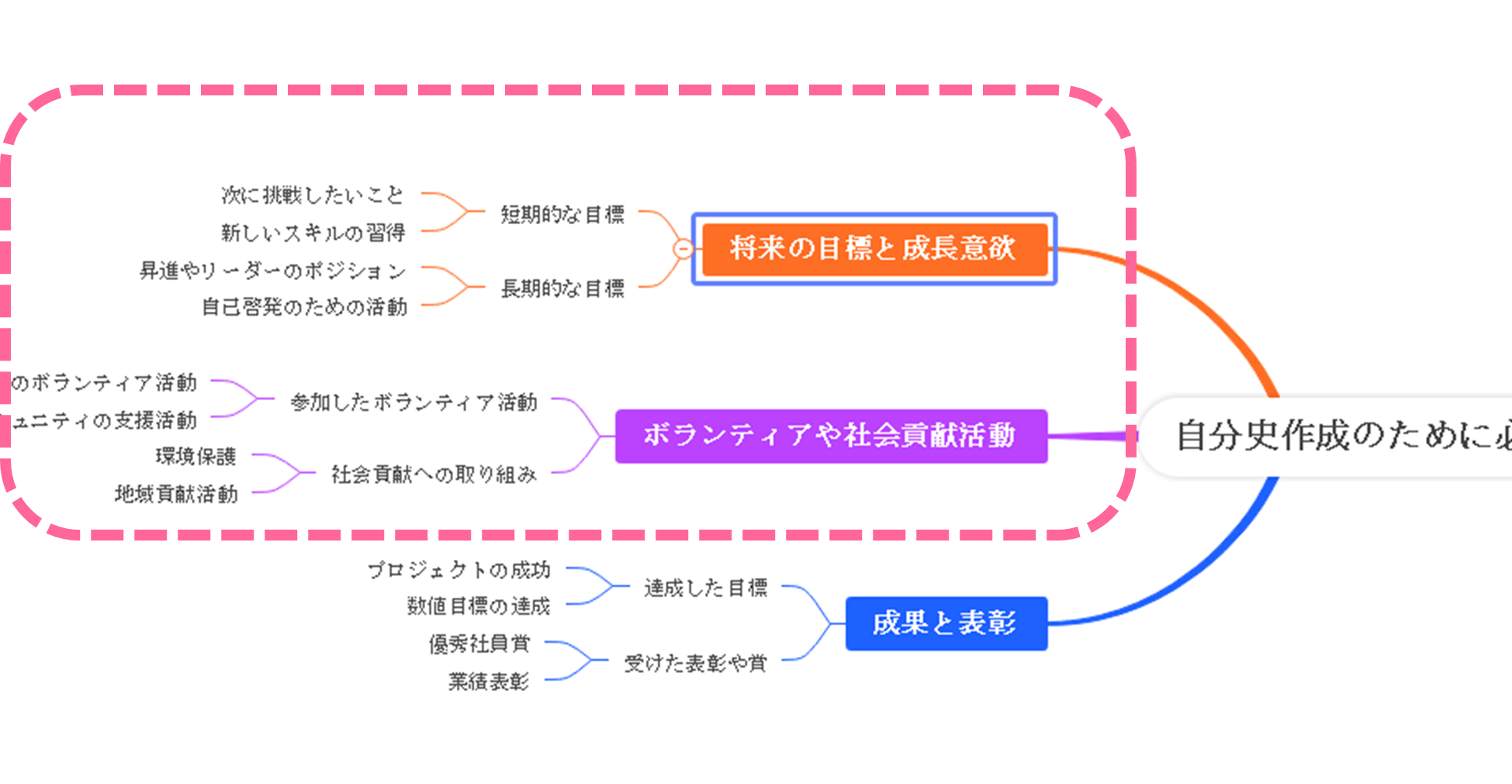 情報の取捨選択も簡単なので自分史を考えながら作るのにもぴったり