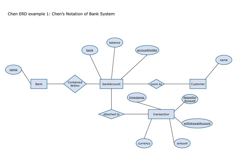 銀行システムのER図