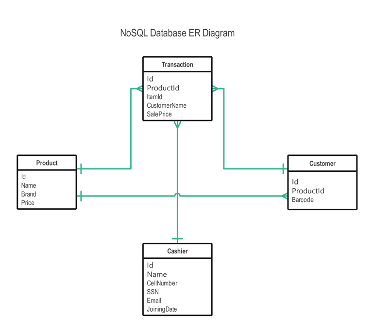 NoSQLデータベースのER図