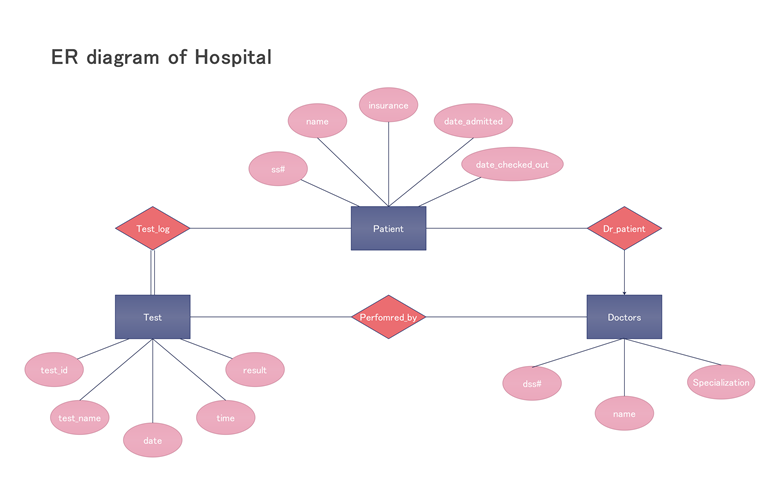 病院管理システムのER図