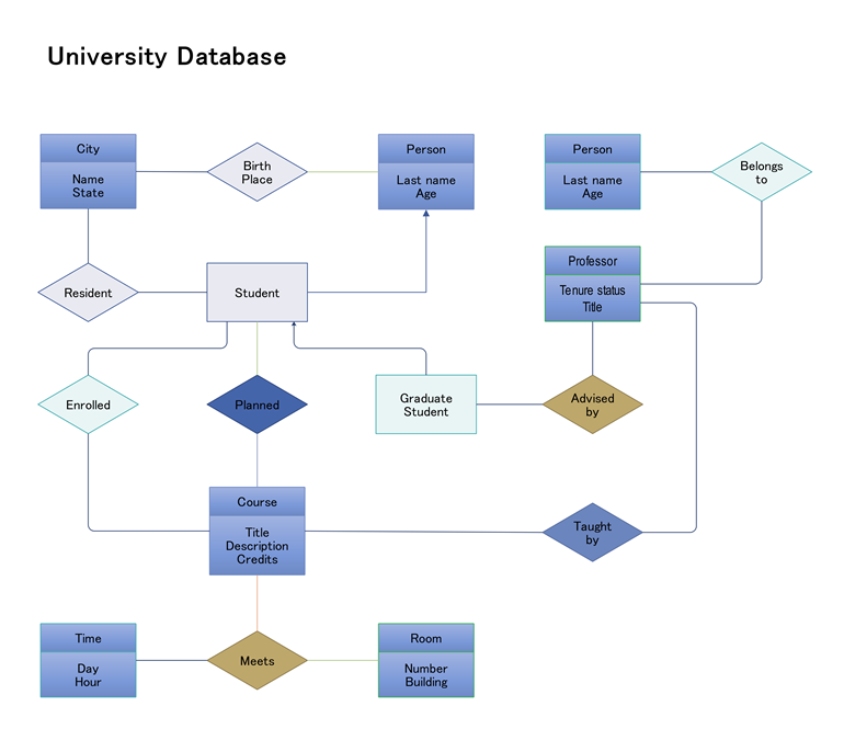 データベースのER図 - 大学データベース