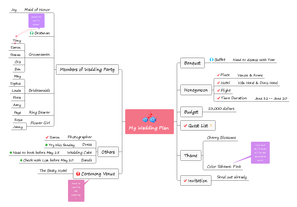 結婚式計画マインドマップ 実例
