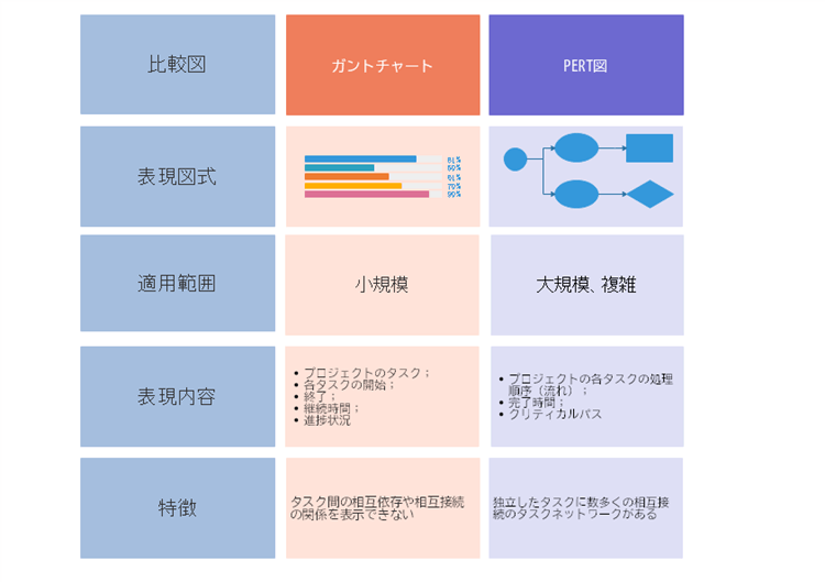 ガントチャートvs Pert図 その違いとは何