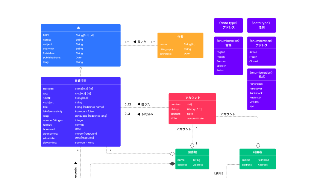 UML diagram