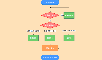 編集可能なフローチャートテンプレート