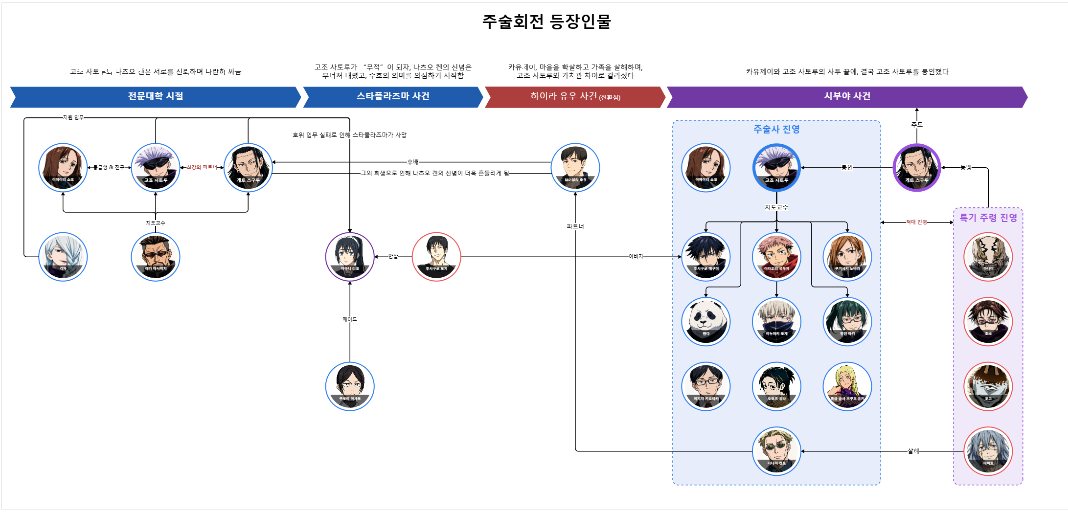 주술회전 2기 등장인물